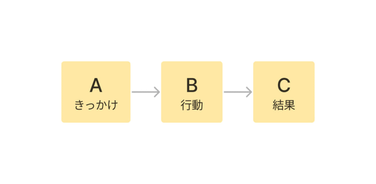 A（きっかけ）→B（行動）→C（結果）のフロー図