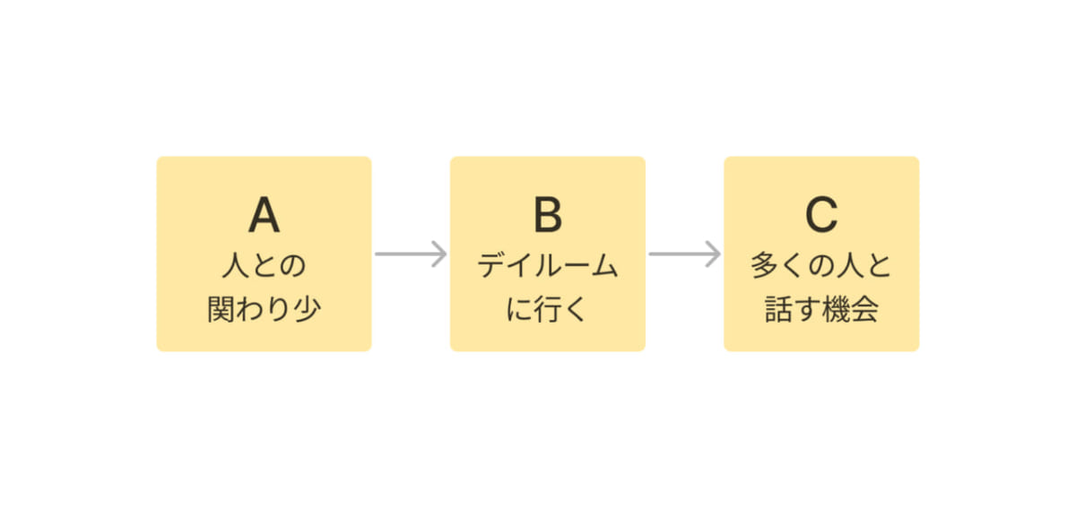 A（人との関わり少）→B
（デイルームに行く）→C（多くの人と話す機会）のフロー図